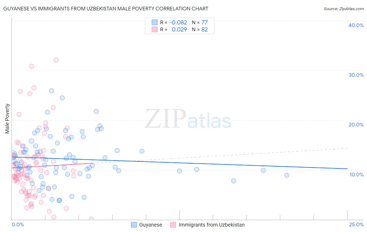 Guyanese vs Immigrants from Uzbekistan Male Poverty