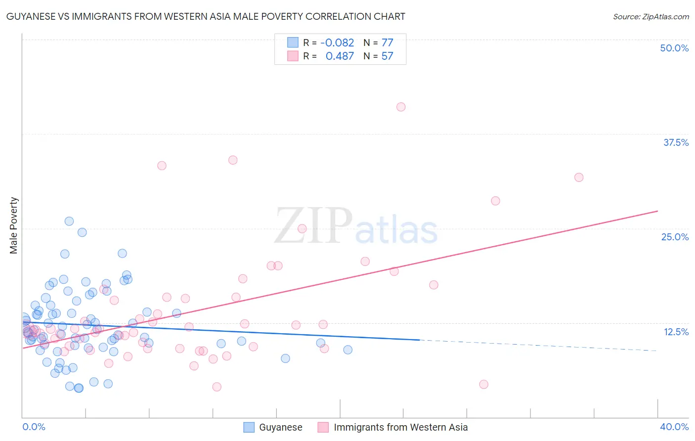 Guyanese vs Immigrants from Western Asia Male Poverty