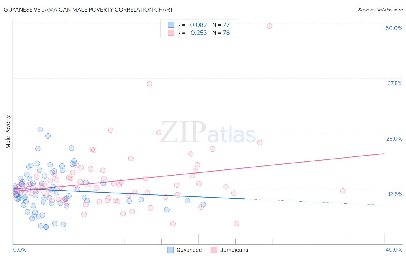 Guyanese vs Jamaican Male Poverty