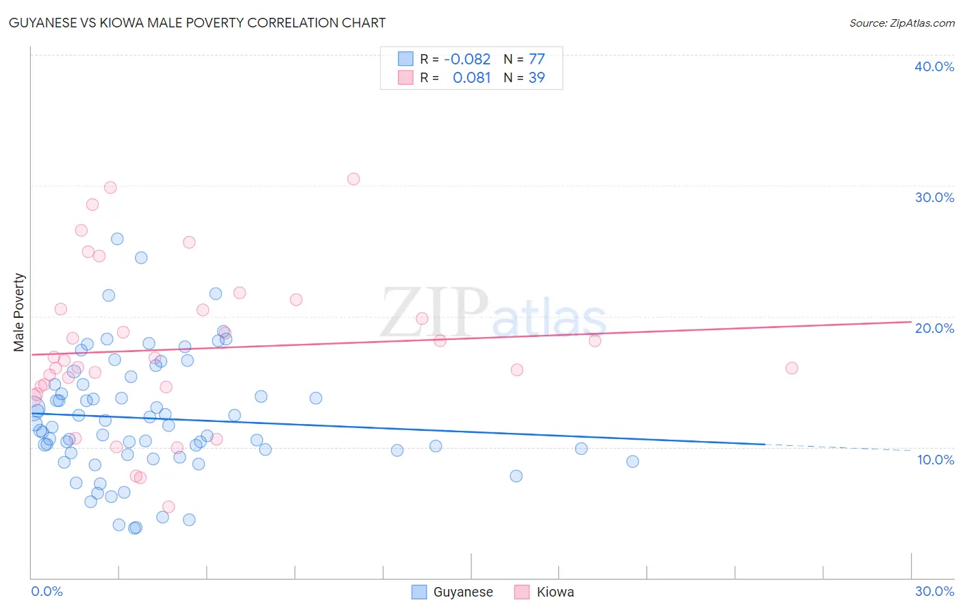 Guyanese vs Kiowa Male Poverty