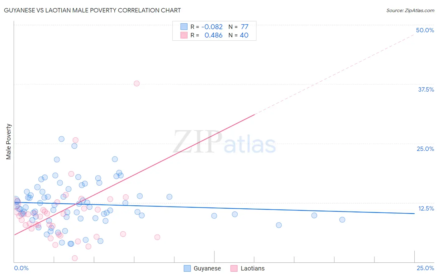 Guyanese vs Laotian Male Poverty