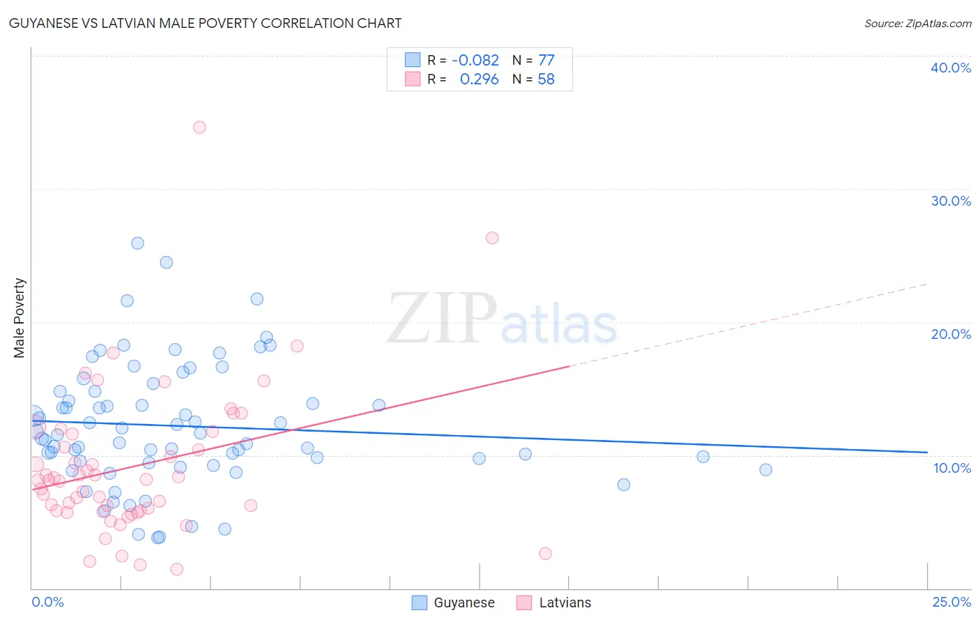 Guyanese vs Latvian Male Poverty