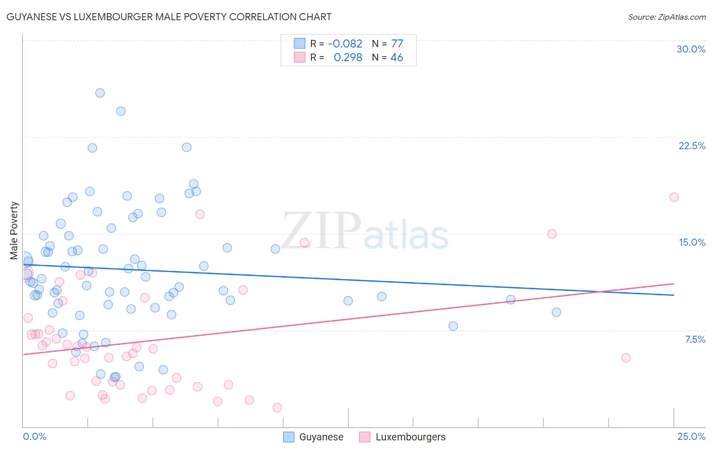 Guyanese vs Luxembourger Male Poverty