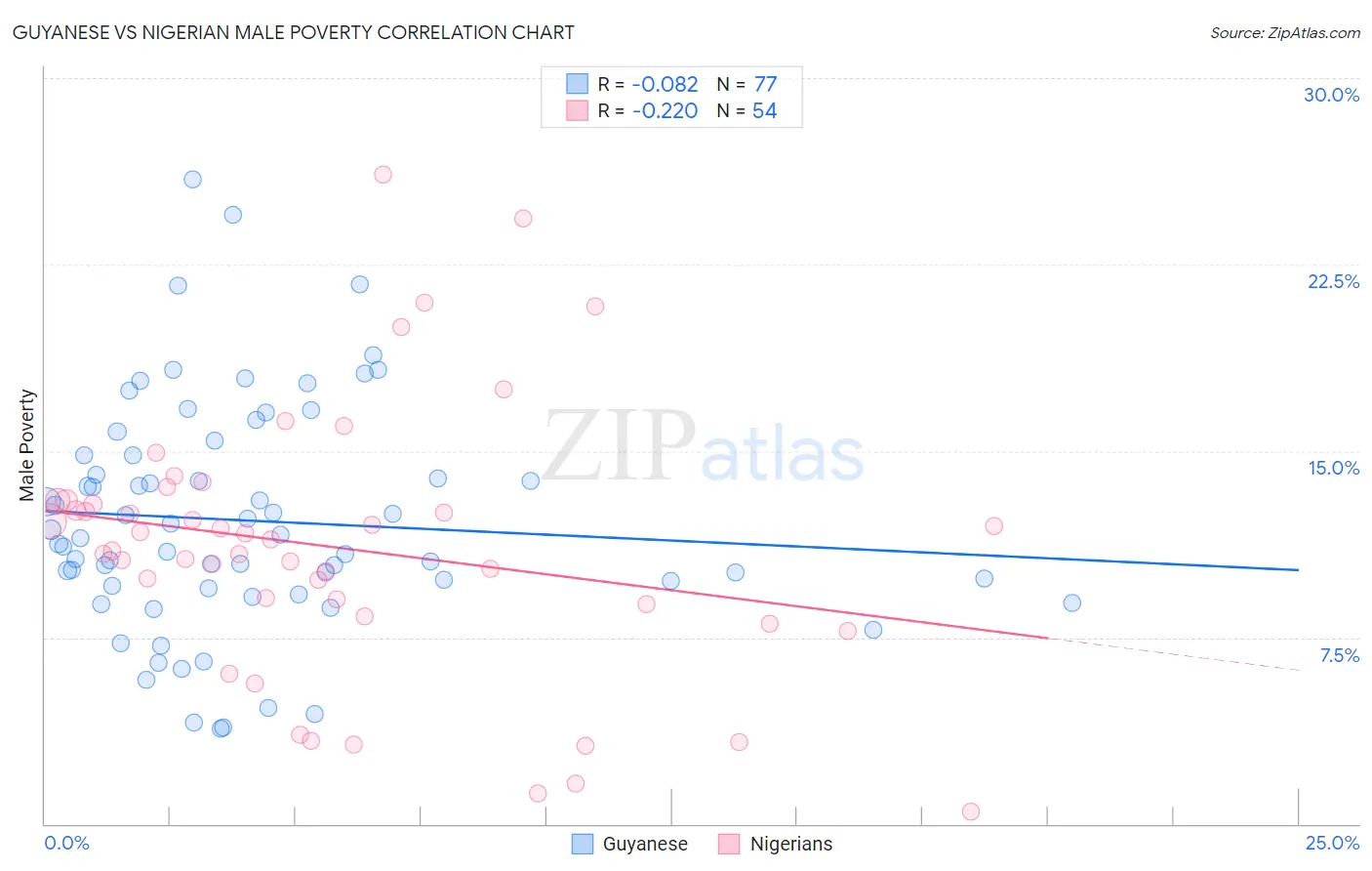 Guyanese vs Nigerian Male Poverty