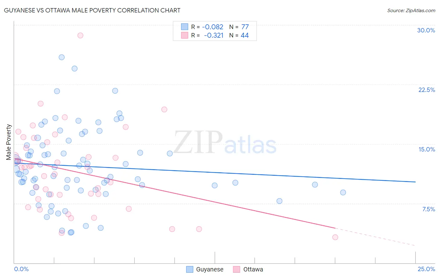 Guyanese vs Ottawa Male Poverty