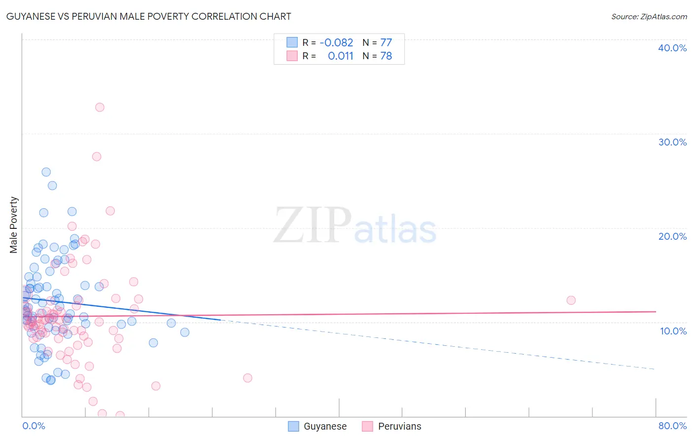 Guyanese vs Peruvian Male Poverty