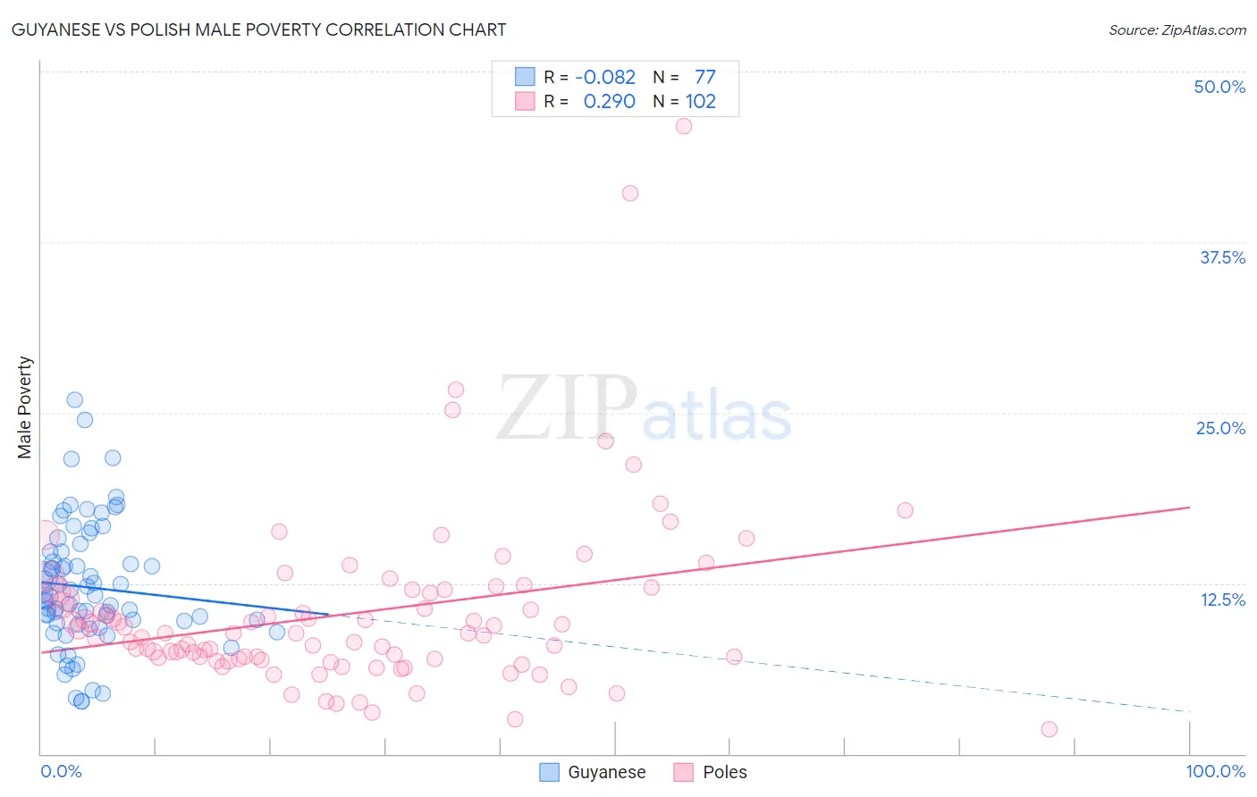 Guyanese vs Polish Male Poverty