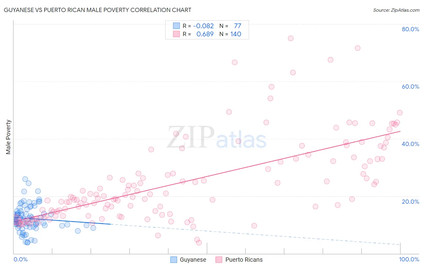 Guyanese vs Puerto Rican Male Poverty