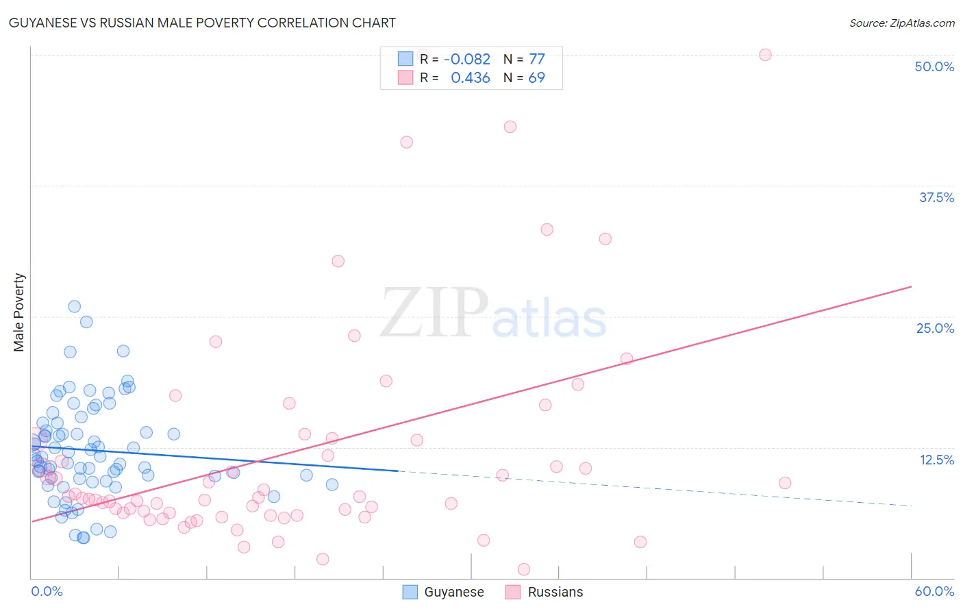 Guyanese vs Russian Male Poverty