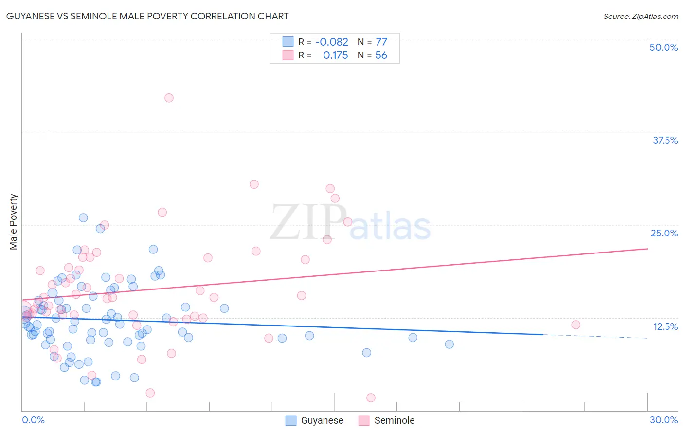 Guyanese vs Seminole Male Poverty