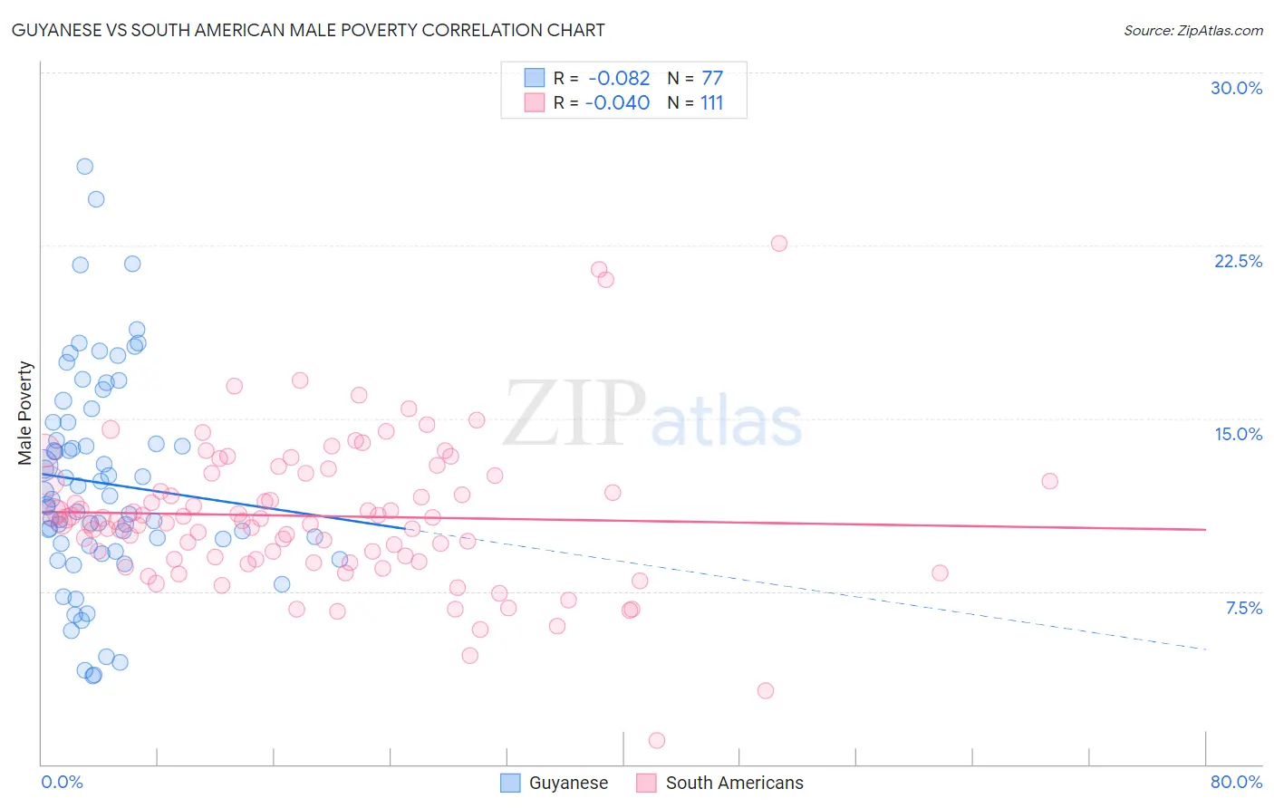 Guyanese vs South American Male Poverty