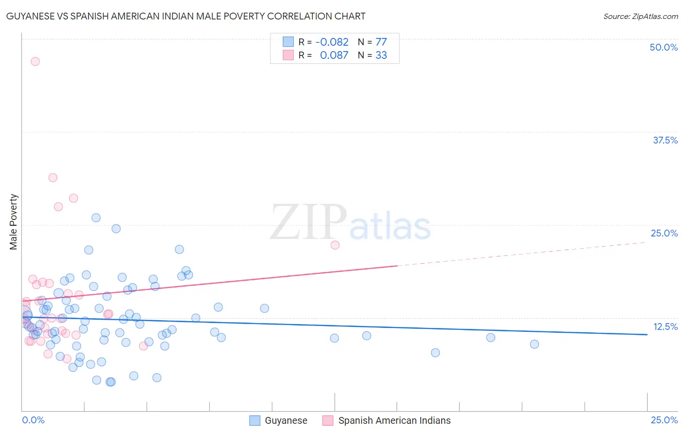 Guyanese vs Spanish American Indian Male Poverty