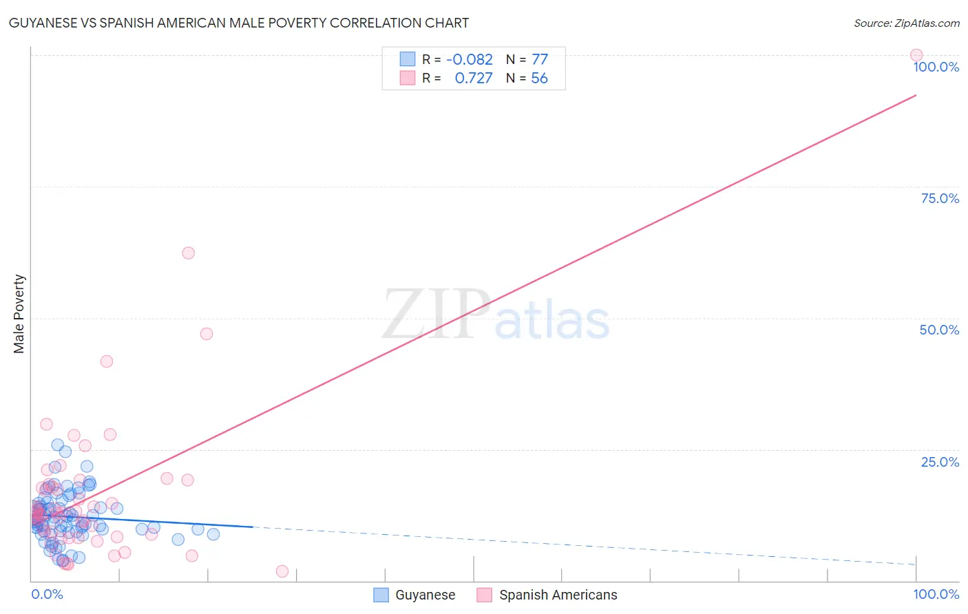 Guyanese vs Spanish American Male Poverty