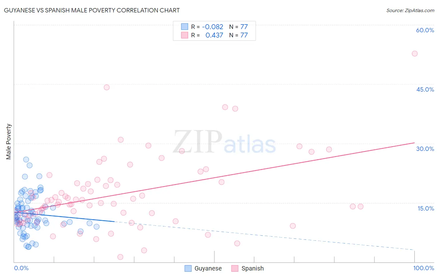 Guyanese vs Spanish Male Poverty