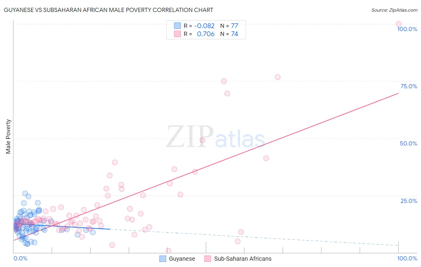 Guyanese vs Subsaharan African Male Poverty