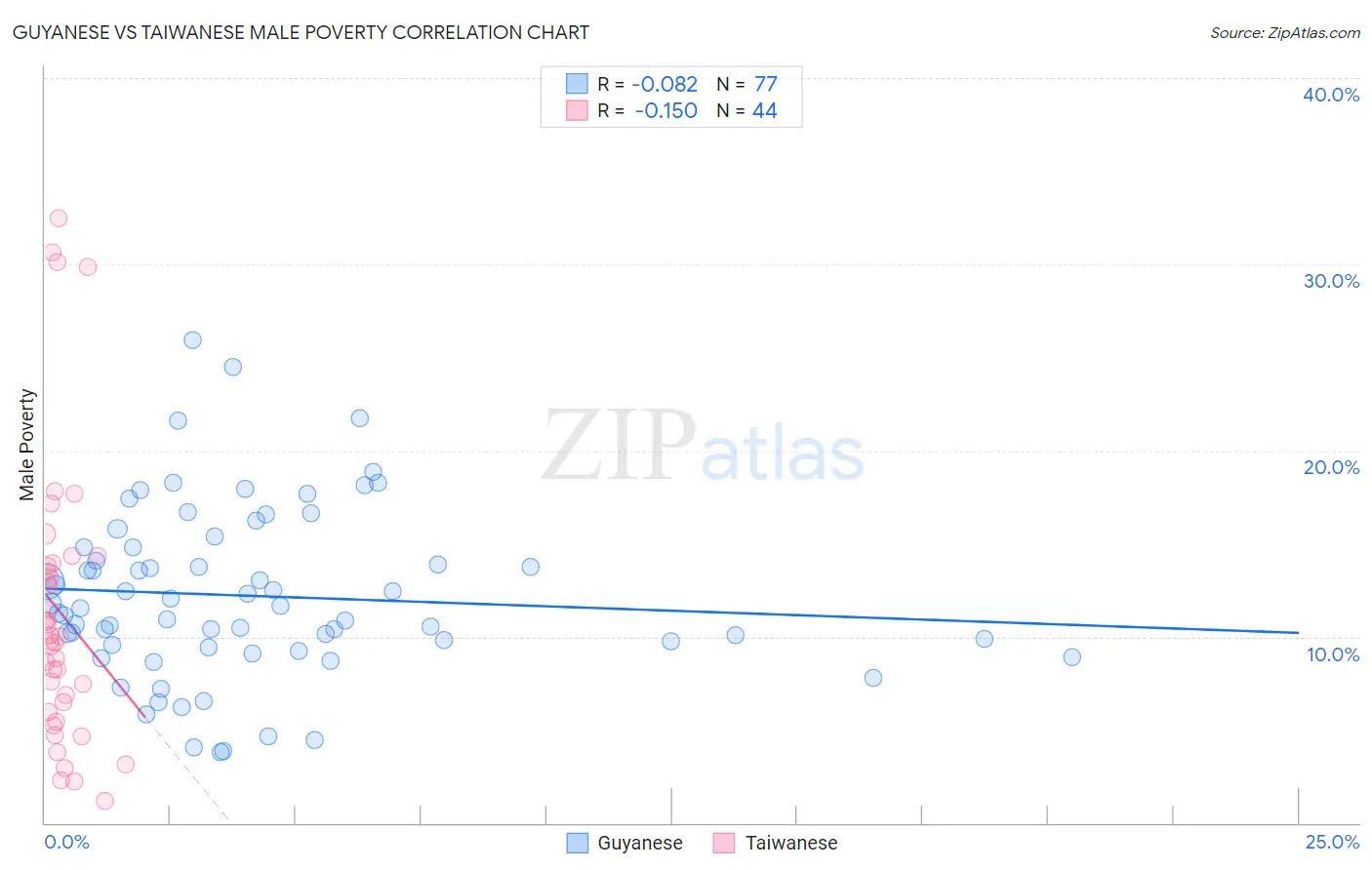 Guyanese vs Taiwanese Male Poverty