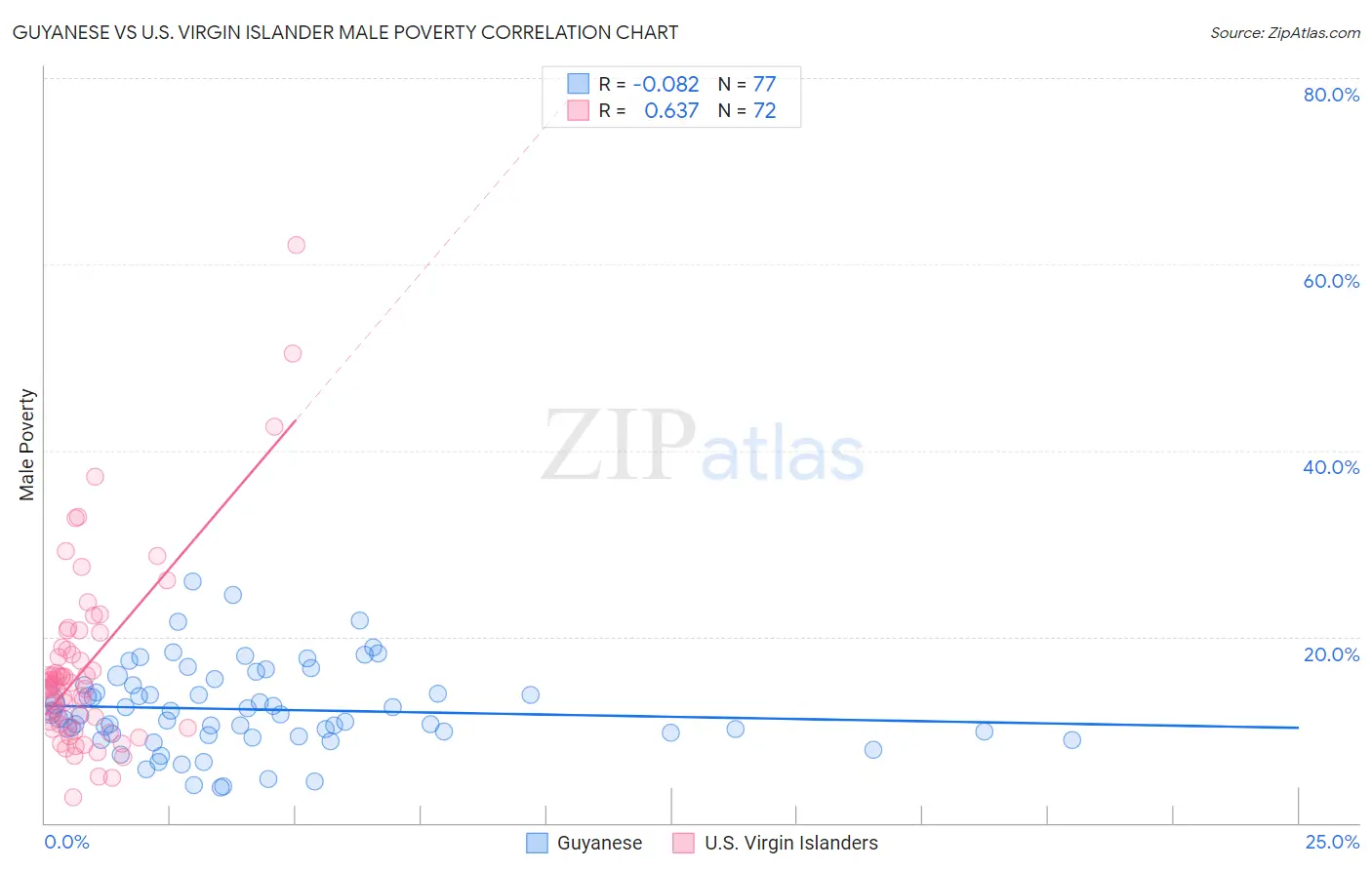 Guyanese vs U.S. Virgin Islander Male Poverty