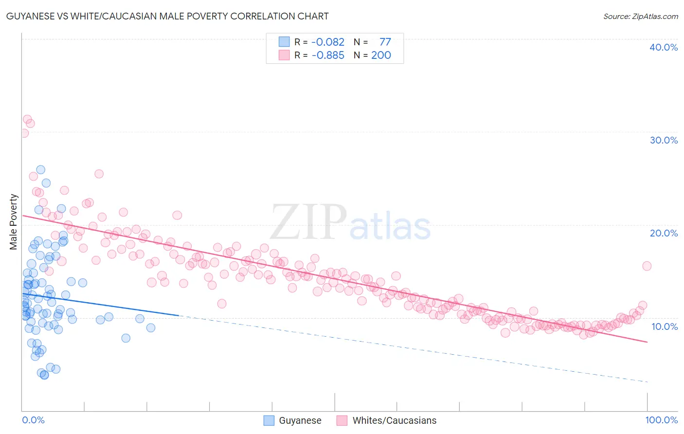 Guyanese vs White/Caucasian Male Poverty