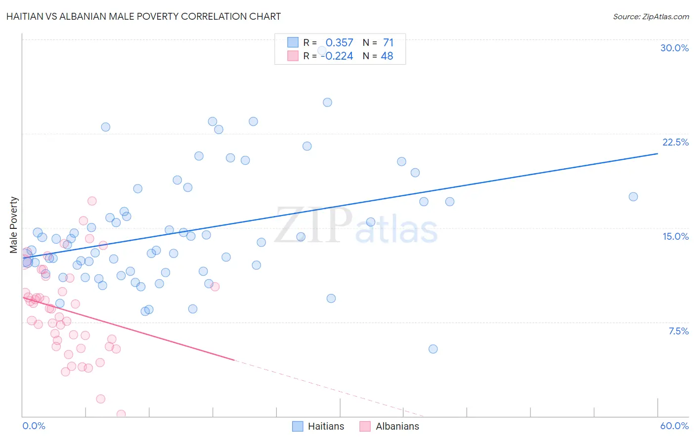 Haitian vs Albanian Male Poverty