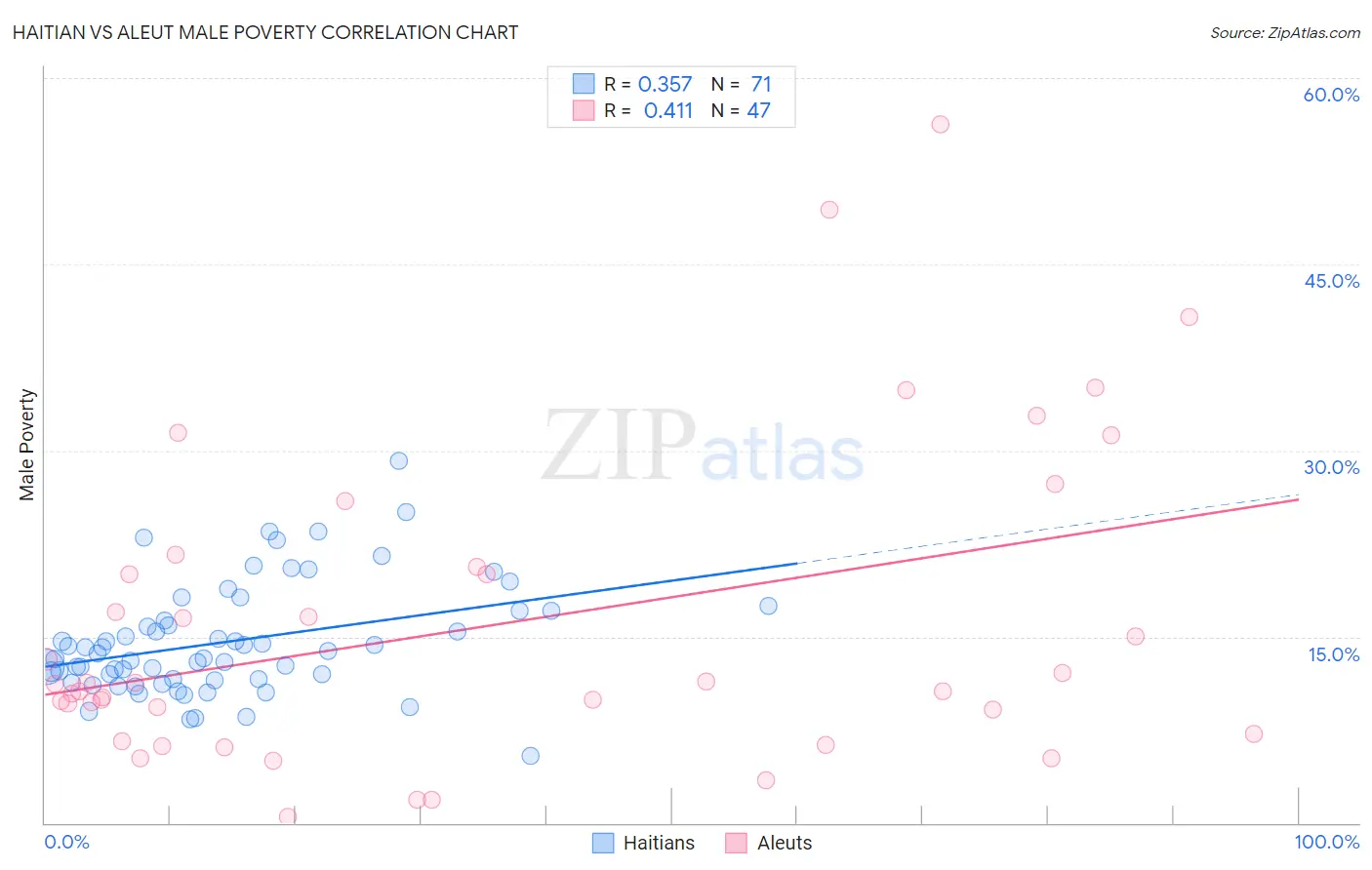 Haitian vs Aleut Male Poverty