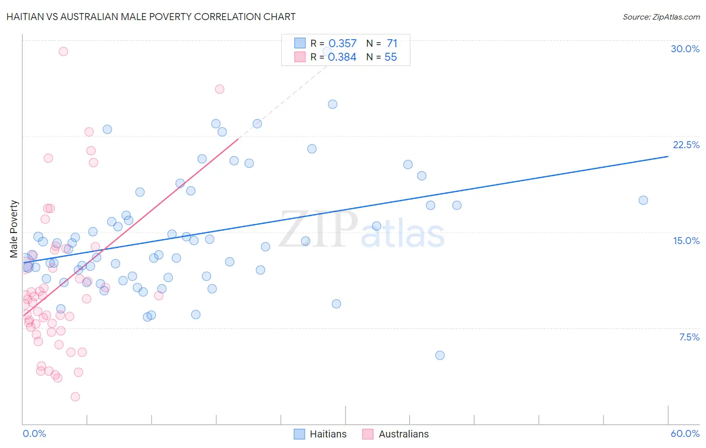 Haitian vs Australian Male Poverty