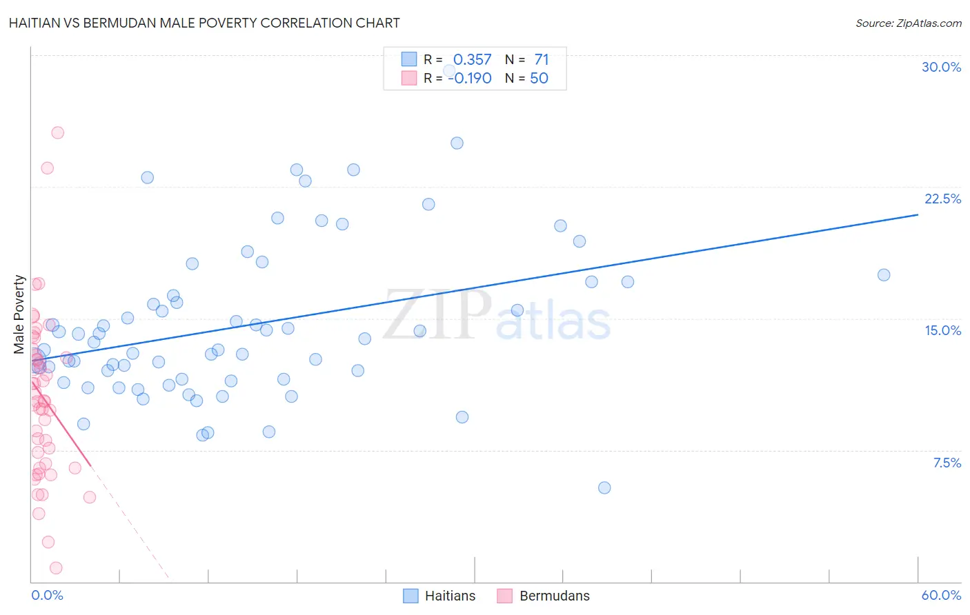 Haitian vs Bermudan Male Poverty