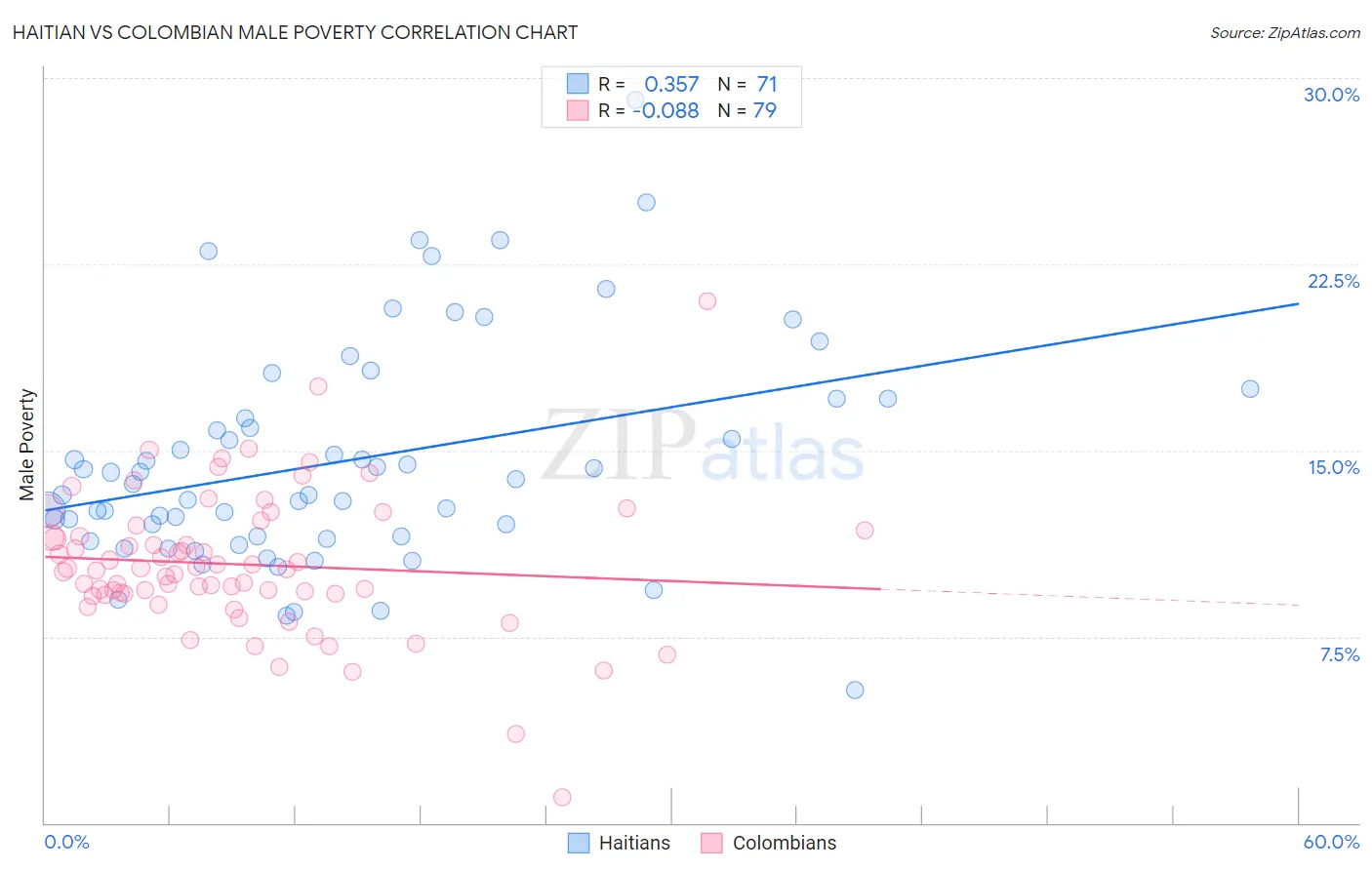 Haitian vs Colombian Male Poverty