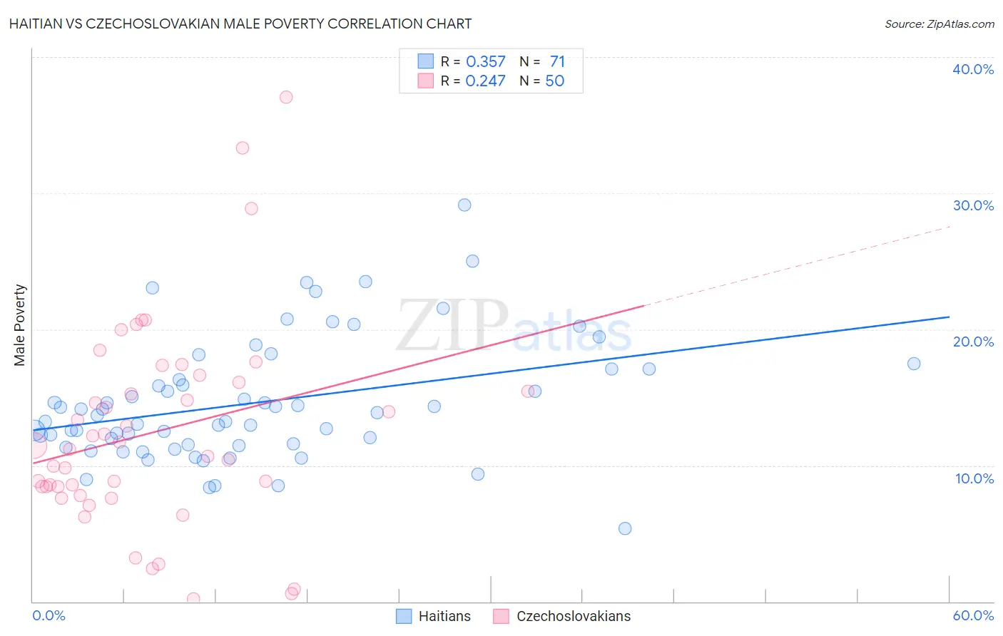 Haitian vs Czechoslovakian Male Poverty