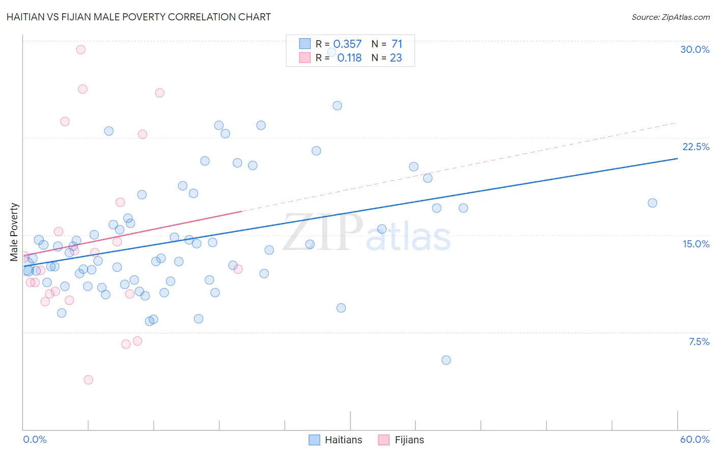 Haitian vs Fijian Male Poverty