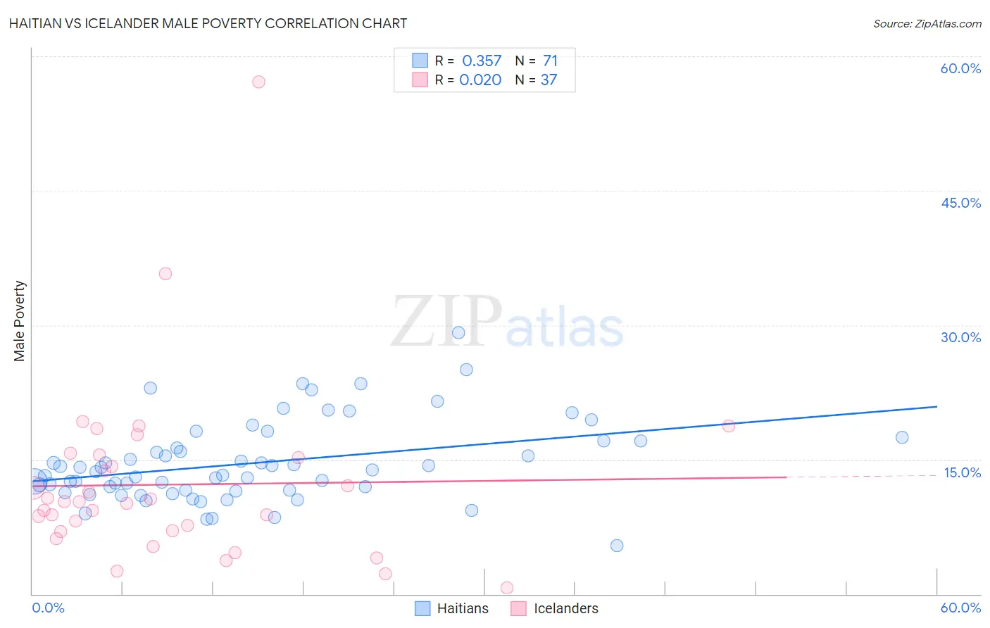 Haitian vs Icelander Male Poverty