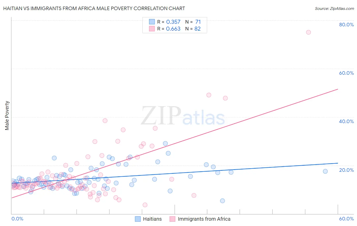 Haitian vs Immigrants from Africa Male Poverty