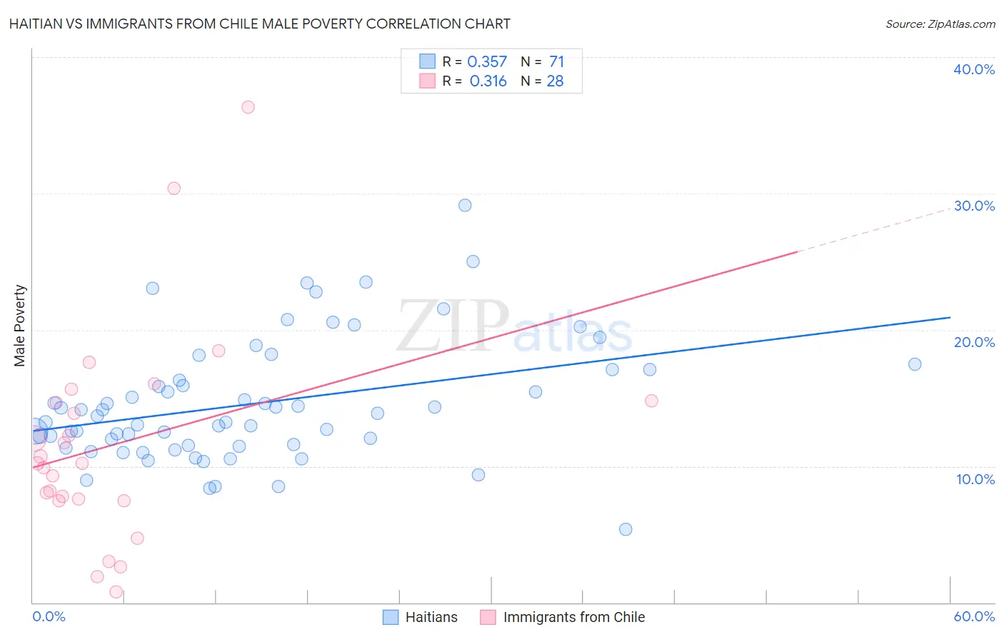 Haitian vs Immigrants from Chile Male Poverty