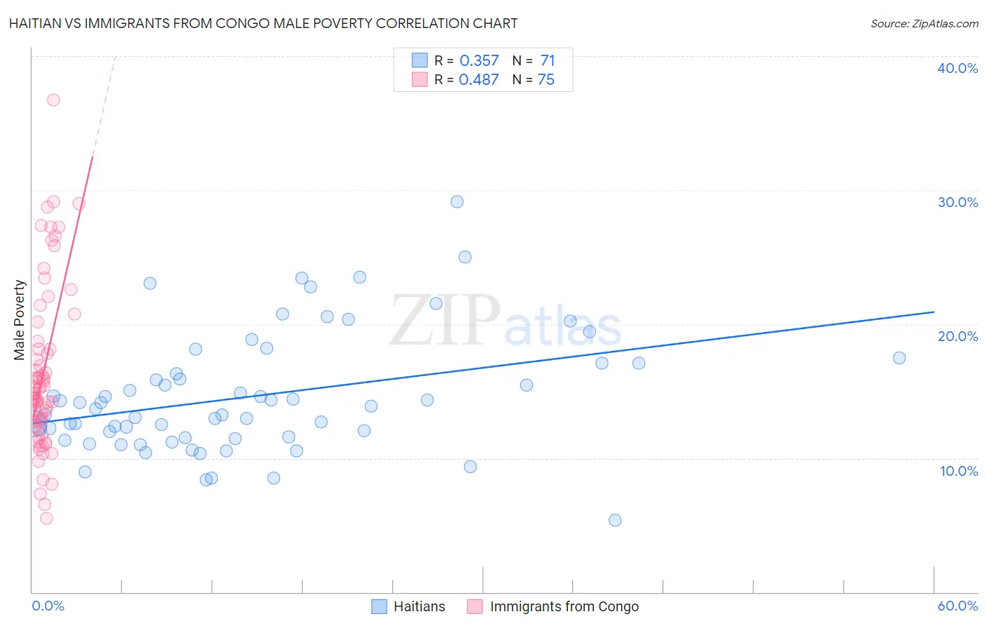 Haitian vs Immigrants from Congo Male Poverty