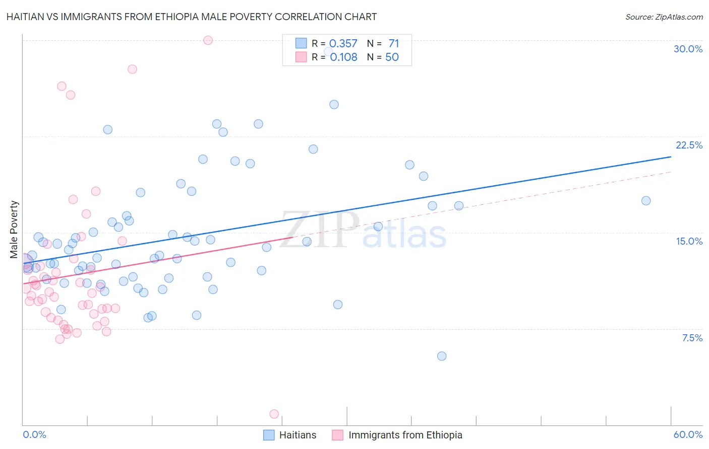 Haitian vs Immigrants from Ethiopia Male Poverty