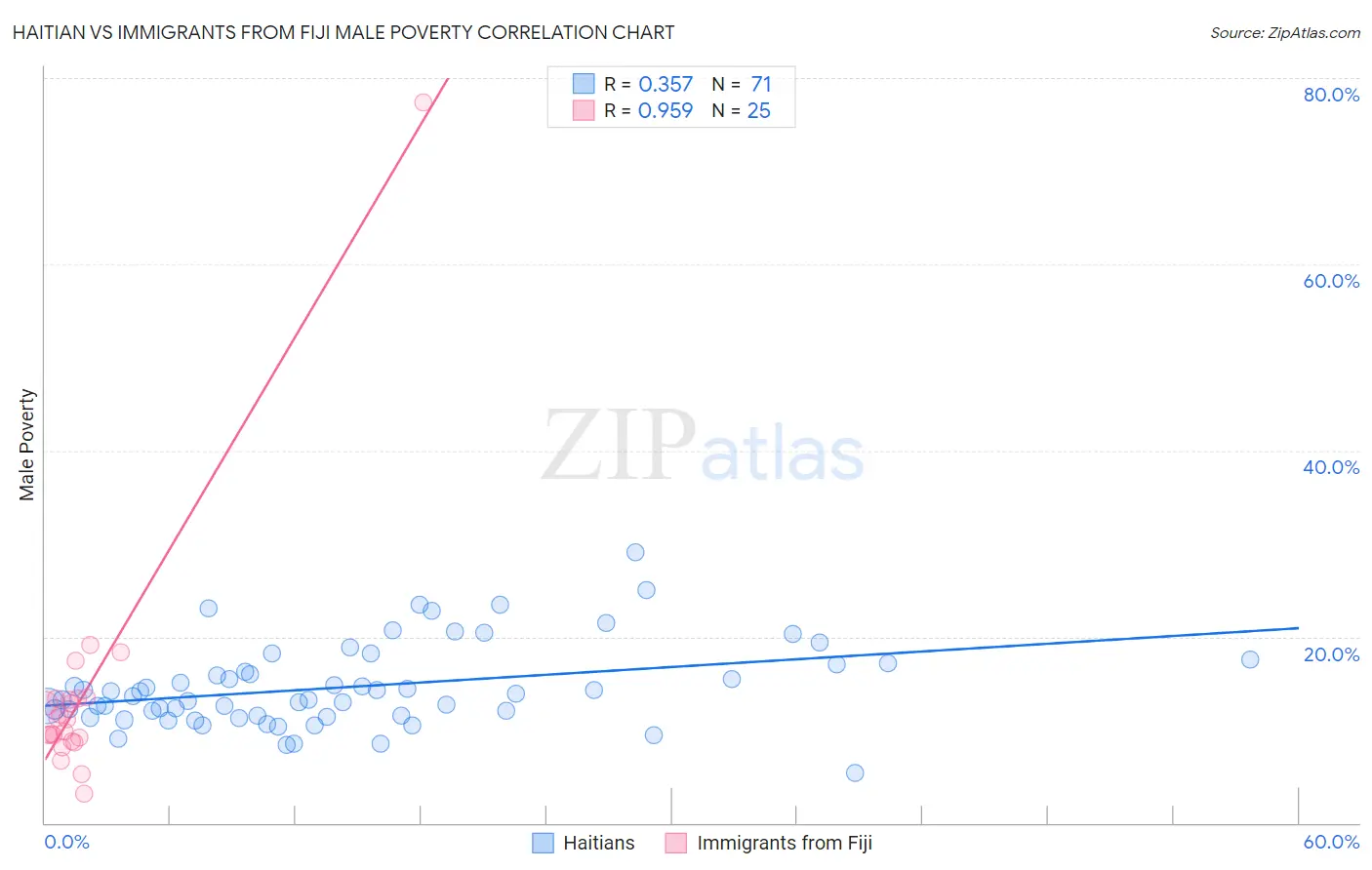 Haitian vs Immigrants from Fiji Male Poverty