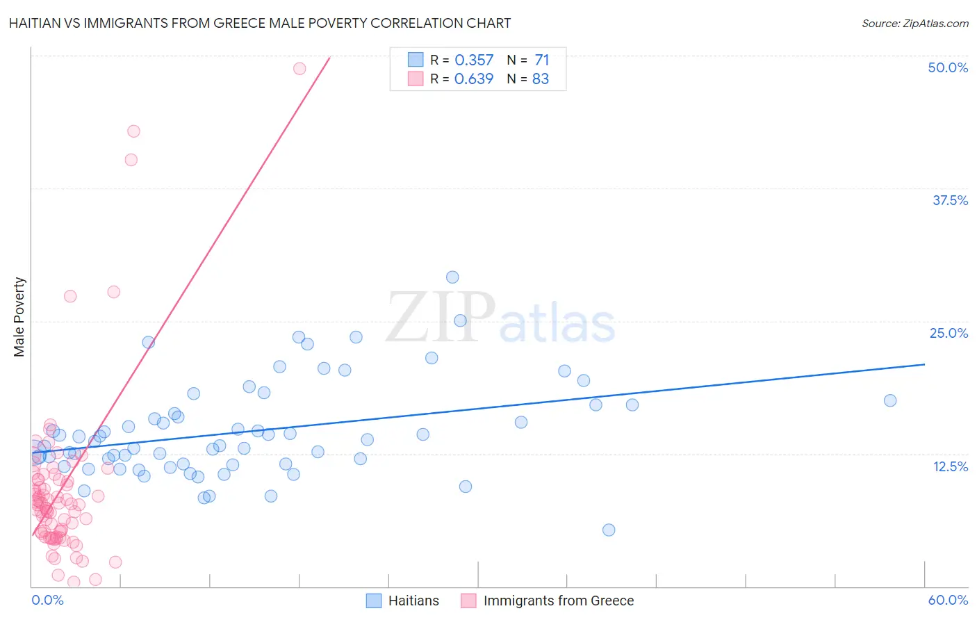 Haitian vs Immigrants from Greece Male Poverty