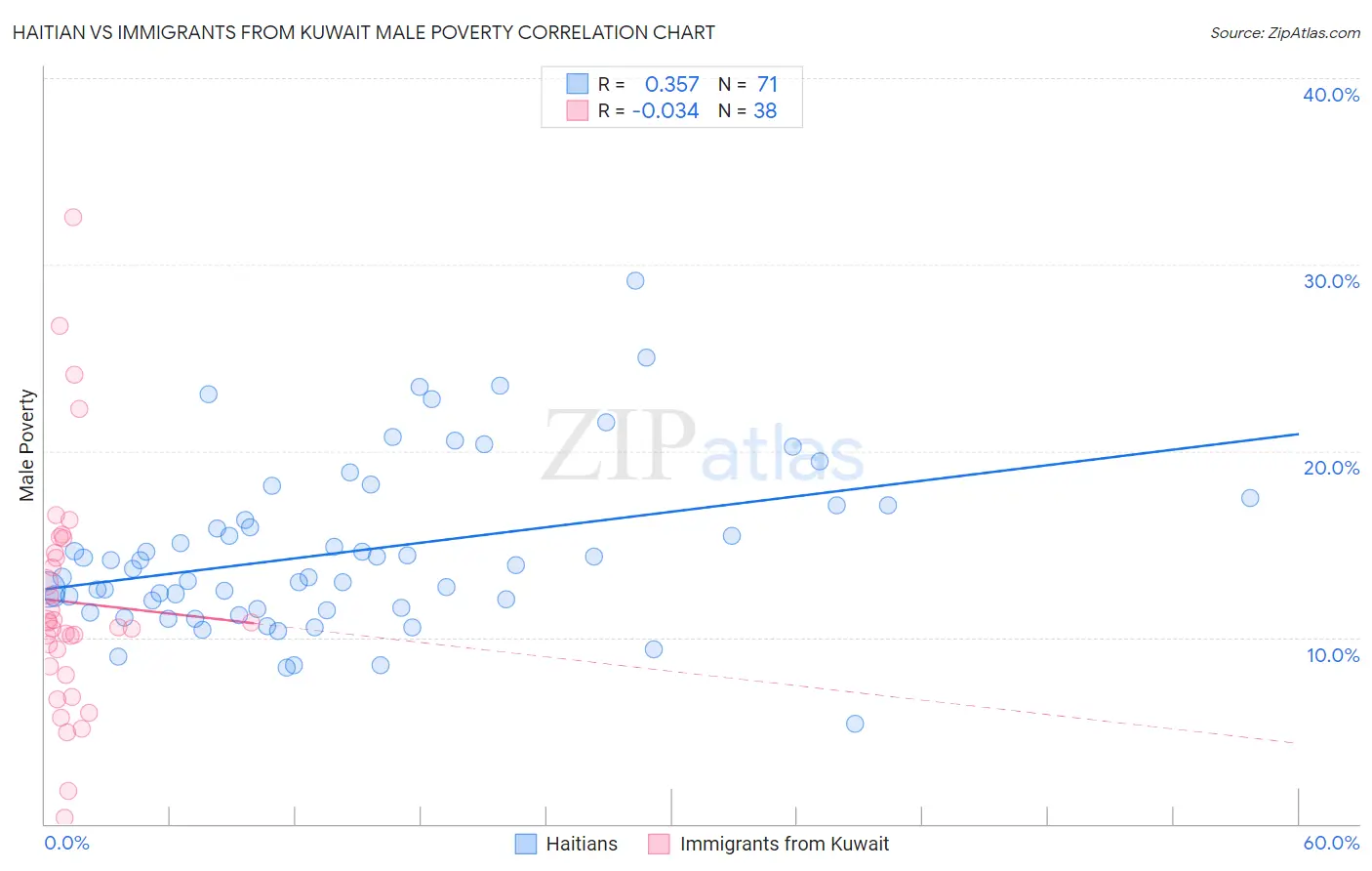 Haitian vs Immigrants from Kuwait Male Poverty