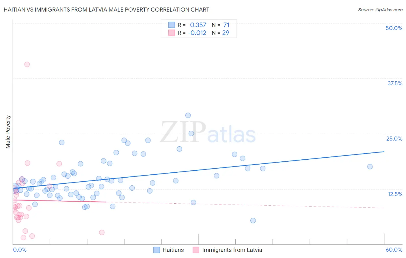 Haitian vs Immigrants from Latvia Male Poverty