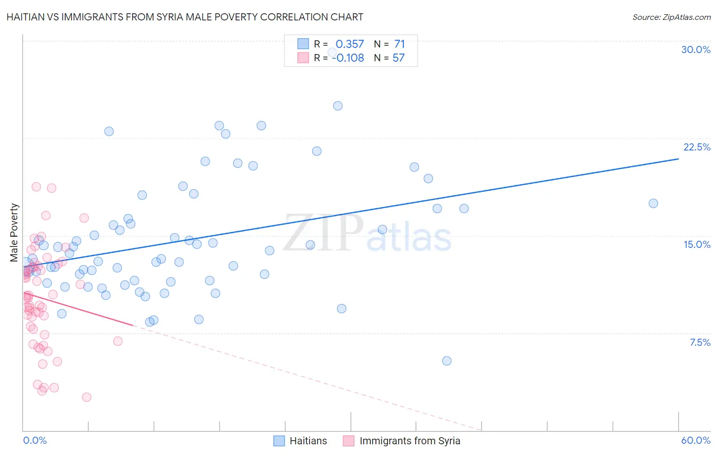 Haitian vs Immigrants from Syria Male Poverty