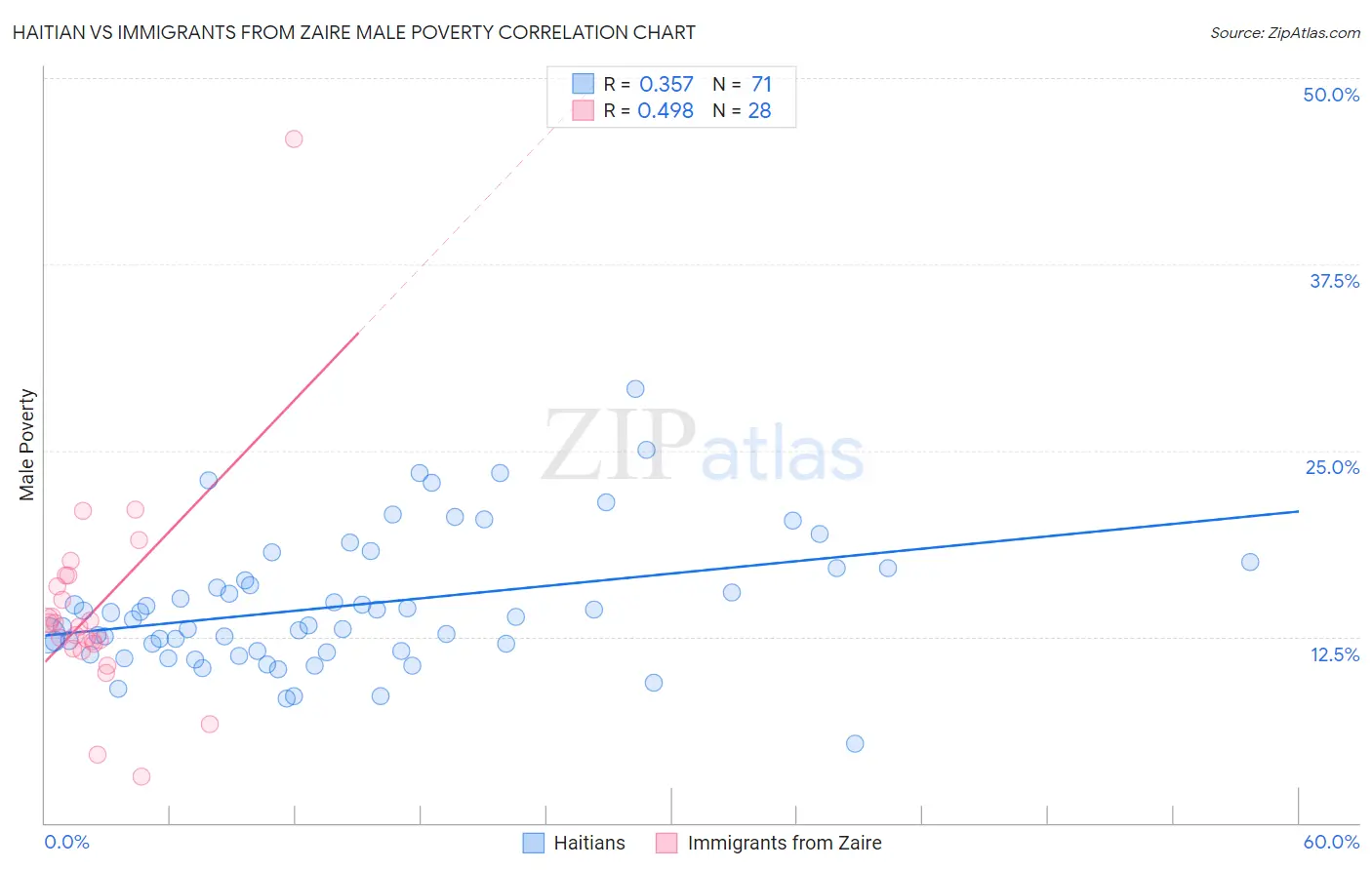 Haitian vs Immigrants from Zaire Male Poverty
