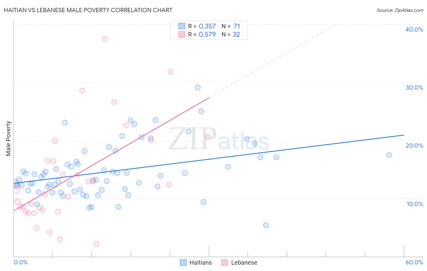 Haitian vs Lebanese Male Poverty