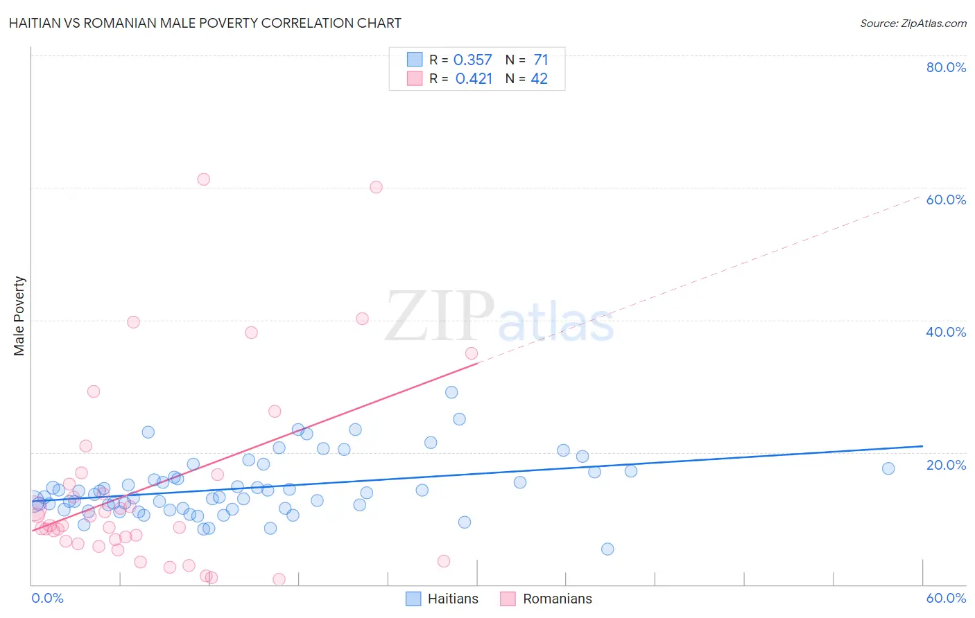 Haitian vs Romanian Male Poverty