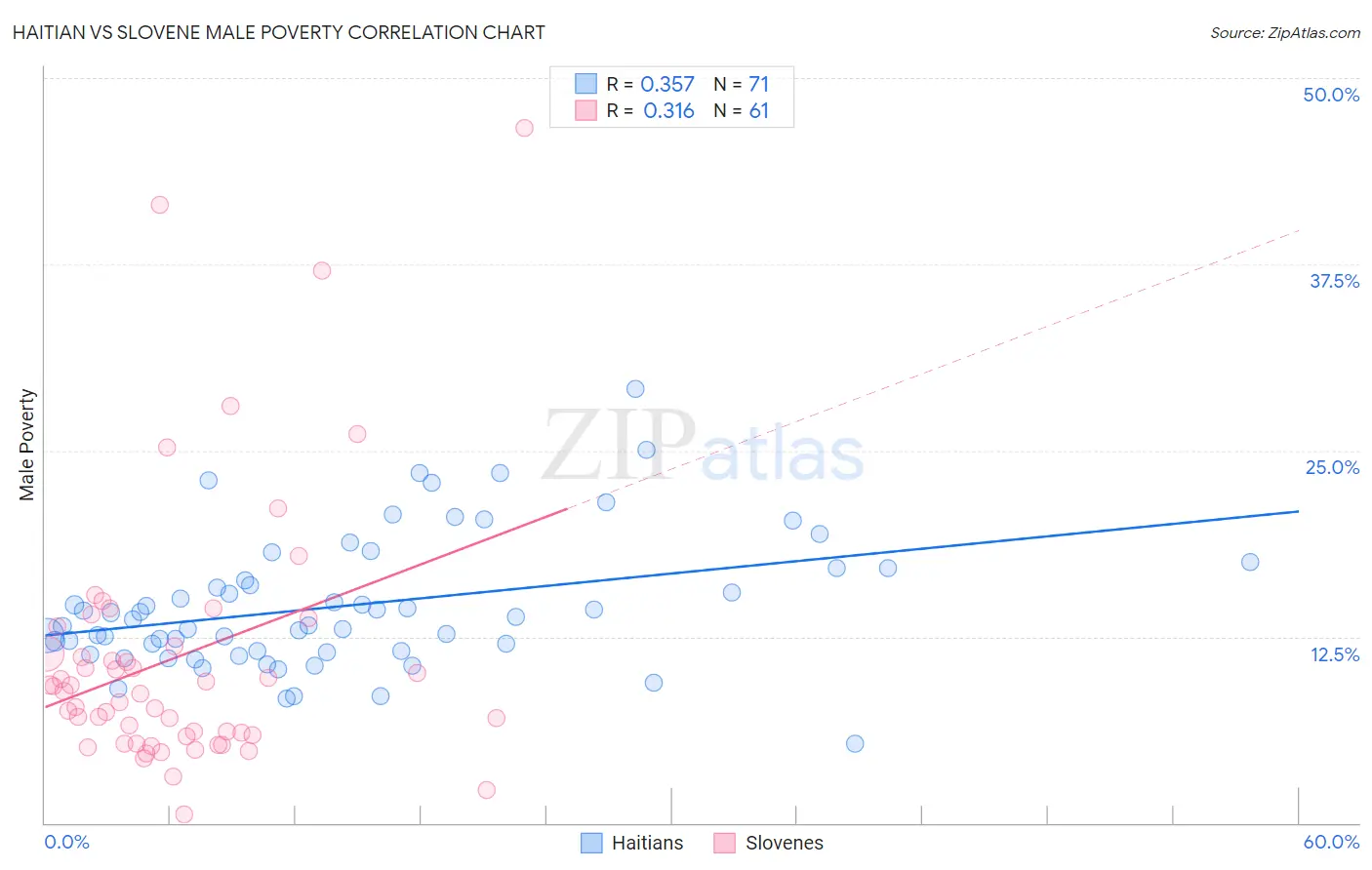 Haitian vs Slovene Male Poverty