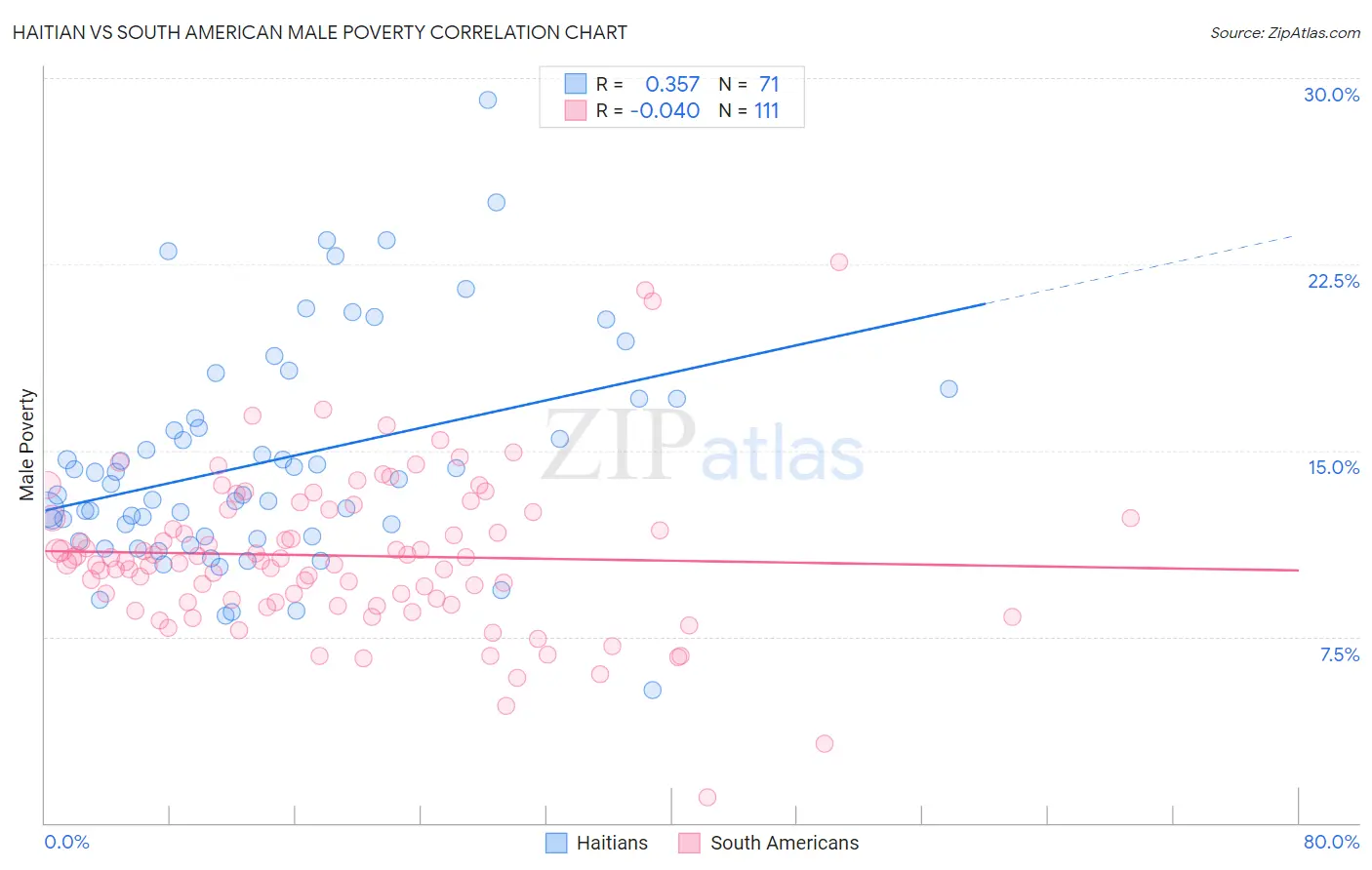 Haitian vs South American Male Poverty