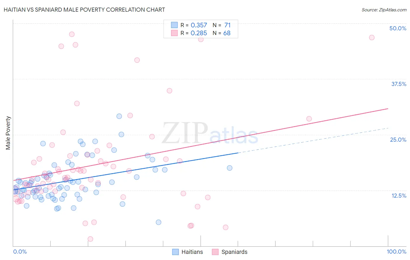 Haitian vs Spaniard Male Poverty