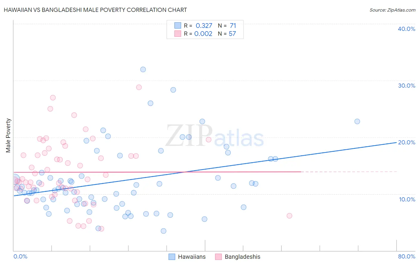 Hawaiian vs Bangladeshi Male Poverty