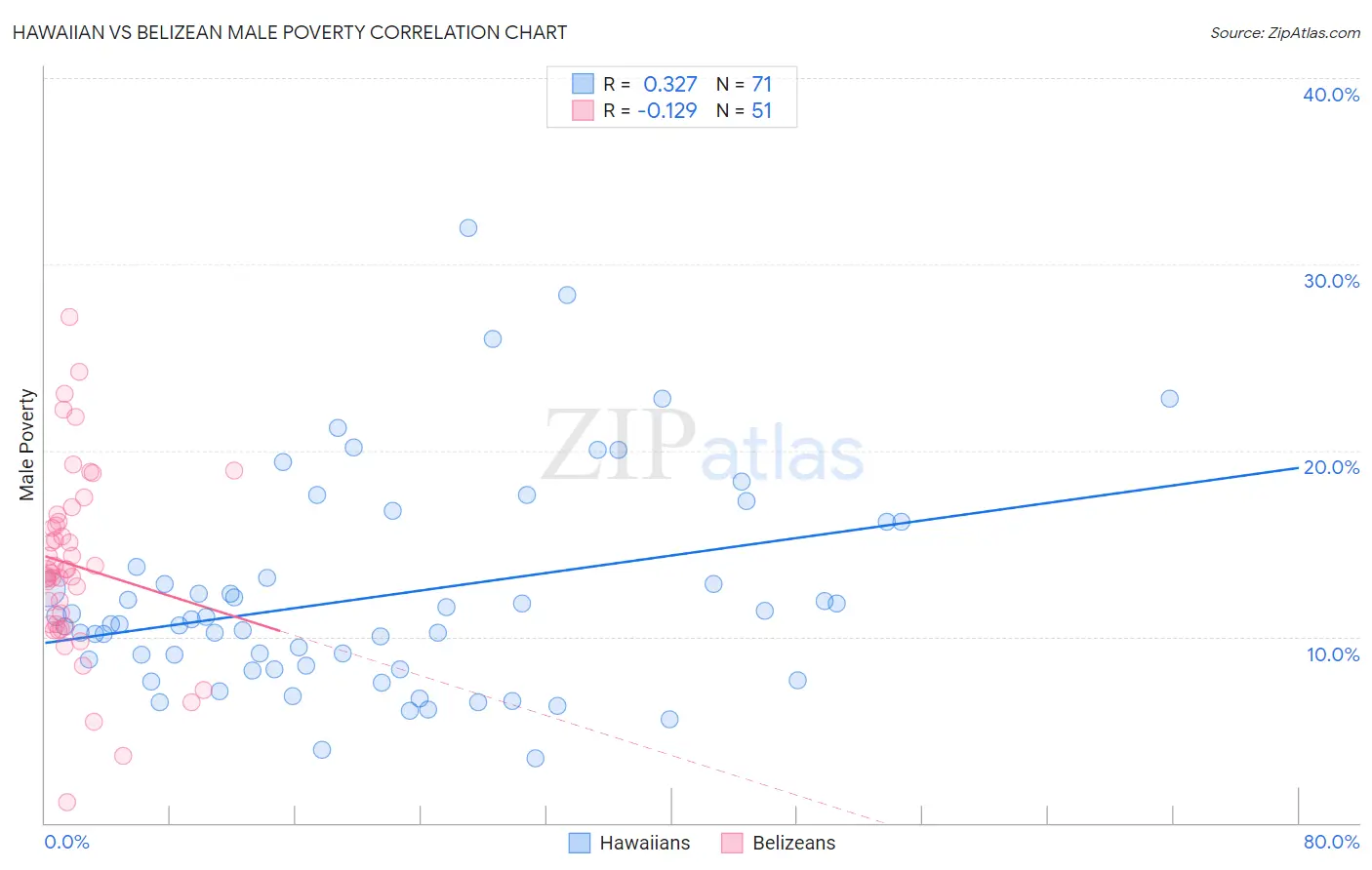 Hawaiian vs Belizean Male Poverty