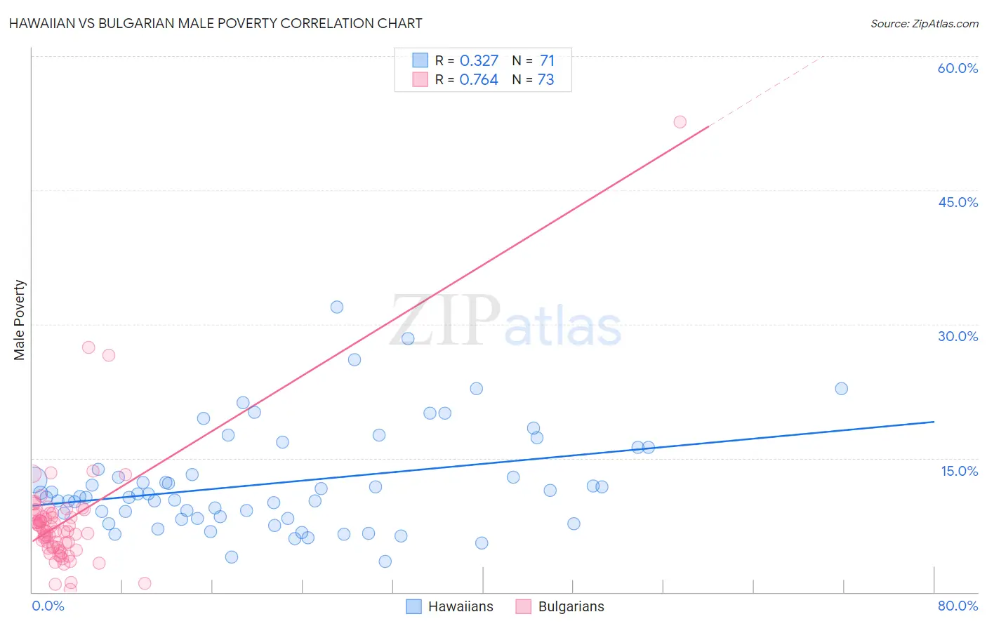 Hawaiian vs Bulgarian Male Poverty