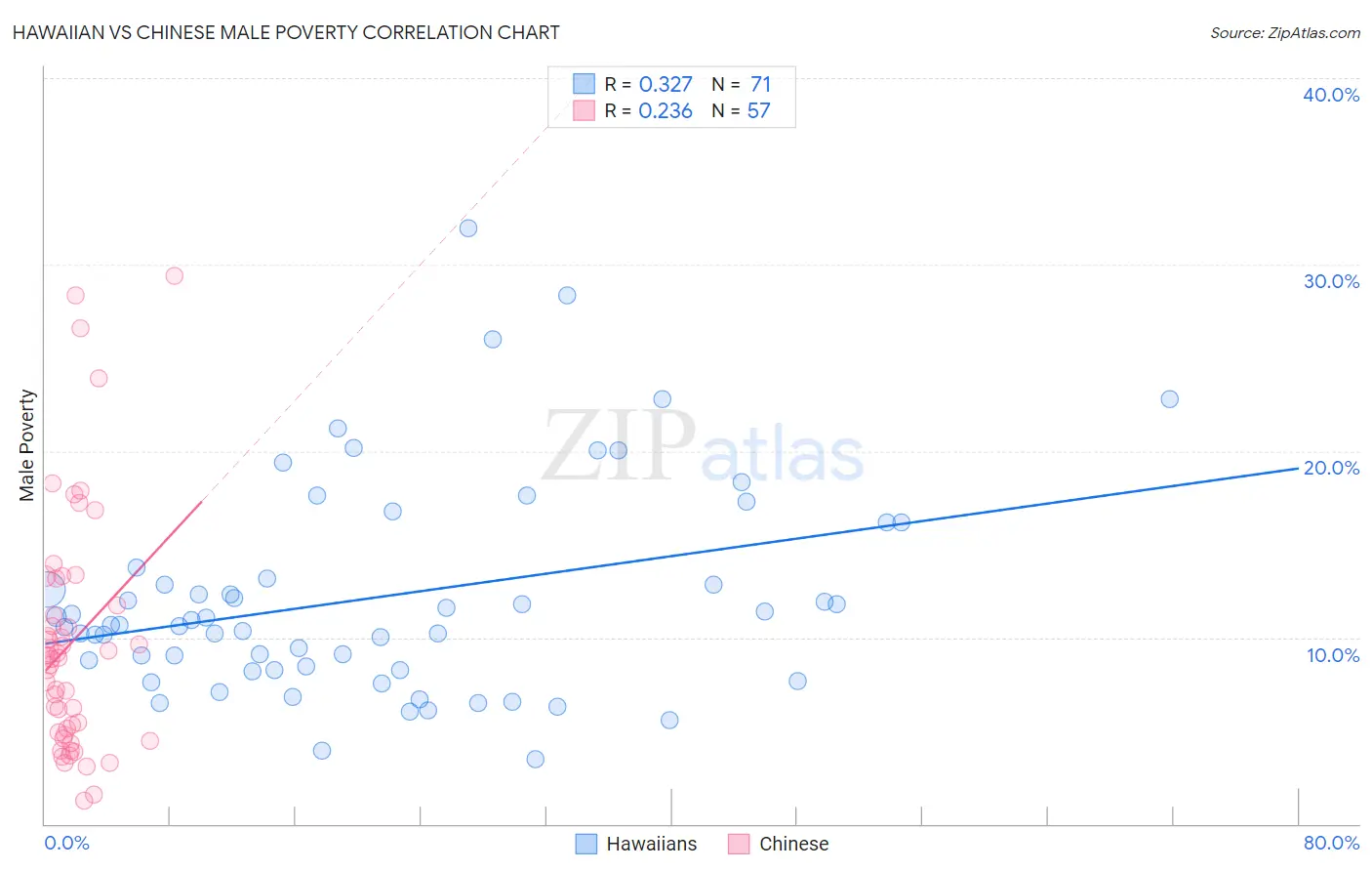 Hawaiian vs Chinese Male Poverty