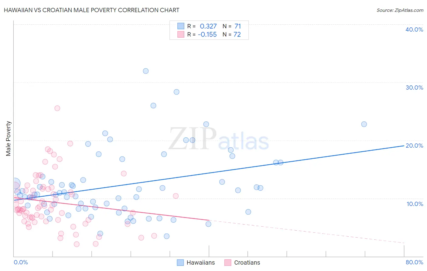 Hawaiian vs Croatian Male Poverty